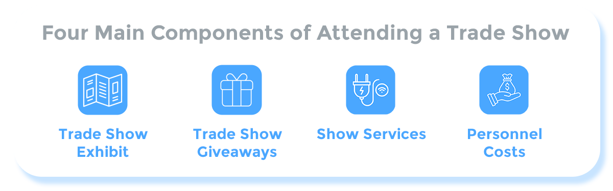 Four Main Components of Attending a Trade Show: 
Trade show exhibit, Trade show giveaways, Show services, Personnel costs