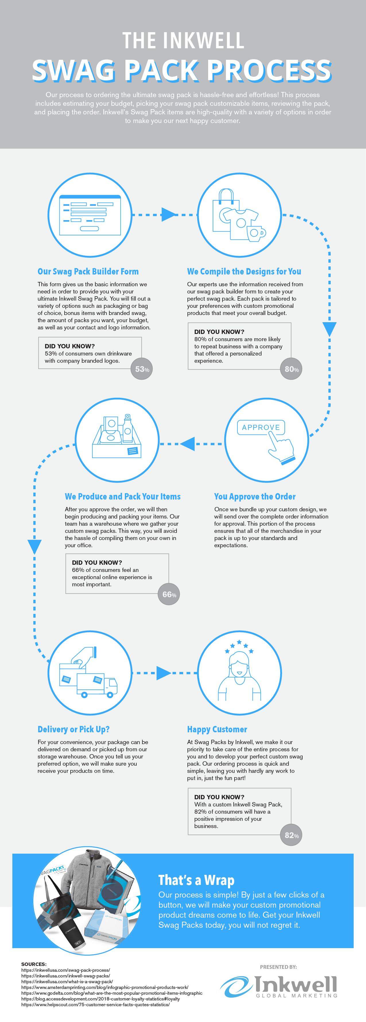 The Inkwell Swag Pack Process